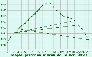Courbe de la pression atmosphrique pour Saint-Brieuc (22)