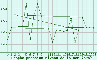 Courbe de la pression atmosphrique pour Saint-Martin-du-Bec (76)