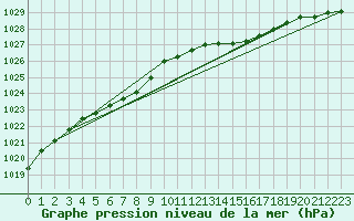 Courbe de la pression atmosphrique pour Dunkerque (59)