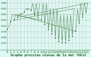 Courbe de la pression atmosphrique pour Madrid / Barajas (Esp)