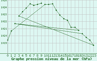 Courbe de la pression atmosphrique pour Keswick