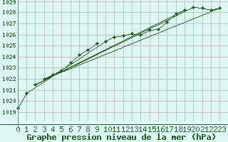 Courbe de la pression atmosphrique pour Braunlage