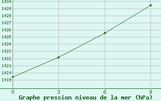 Courbe de la pression atmosphrique pour Cape St Francis