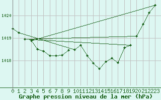 Courbe de la pression atmosphrique pour Sgur-le-Chteau (19)