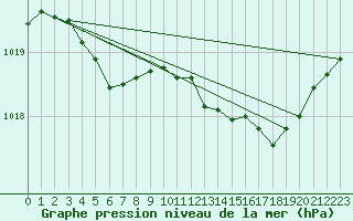 Courbe de la pression atmosphrique pour Beernem (Be)