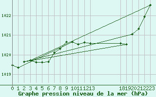 Courbe de la pression atmosphrique pour Millau (12)