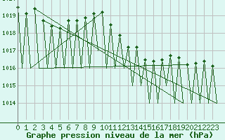 Courbe de la pression atmosphrique pour Niederstetten