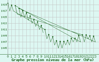 Courbe de la pression atmosphrique pour Erfurt-Bindersleben