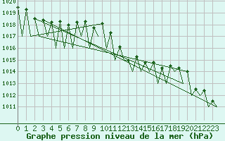 Courbe de la pression atmosphrique pour Huesca (Esp)