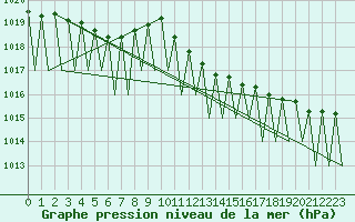 Courbe de la pression atmosphrique pour Genve (Sw)