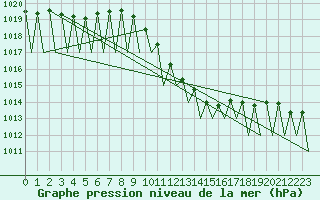 Courbe de la pression atmosphrique pour Klagenfurt-Flughafen