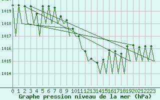 Courbe de la pression atmosphrique pour Genve (Sw)