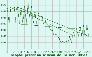 Courbe de la pression atmosphrique pour Genve (Sw)