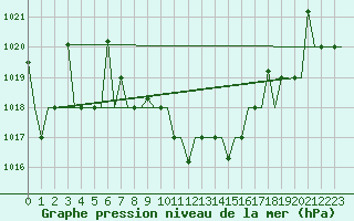 Courbe de la pression atmosphrique pour Ioannina Airport