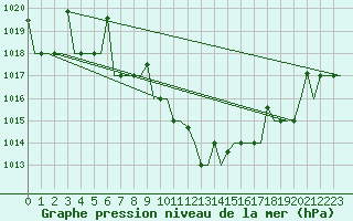 Courbe de la pression atmosphrique pour Skopje-Petrovec