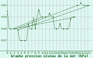 Courbe de la pression atmosphrique pour Dar-El-Beida