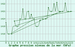 Courbe de la pression atmosphrique pour Diyarbakir