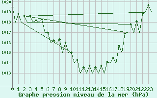 Courbe de la pression atmosphrique pour Platform J6-a Sea