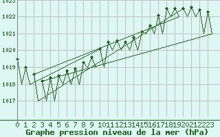 Courbe de la pression atmosphrique pour Berlin-Schoenefeld