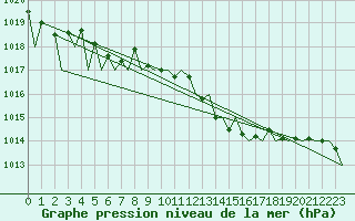 Courbe de la pression atmosphrique pour Hahn