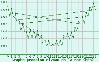 Courbe de la pression atmosphrique pour Mosjoen Kjaerstad