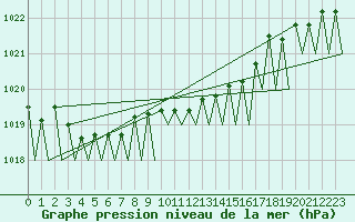 Courbe de la pression atmosphrique pour Lugano (Sw)