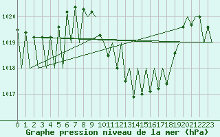 Courbe de la pression atmosphrique pour Pamplona (Esp)