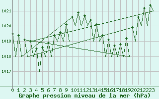 Courbe de la pression atmosphrique pour Faro / Aeroporto