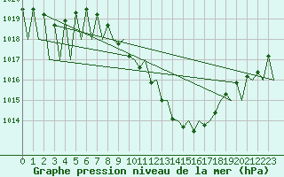 Courbe de la pression atmosphrique pour Graz-Thalerhof-Flughafen