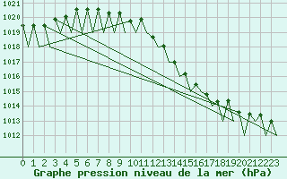 Courbe de la pression atmosphrique pour Utti