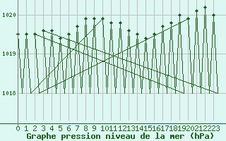 Courbe de la pression atmosphrique pour Ivalo
