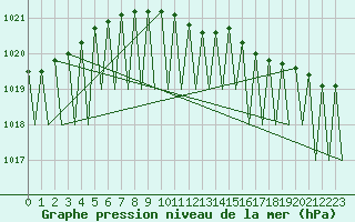 Courbe de la pression atmosphrique pour Kittila