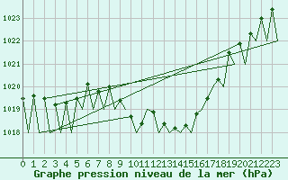 Courbe de la pression atmosphrique pour Graz-Thalerhof-Flughafen