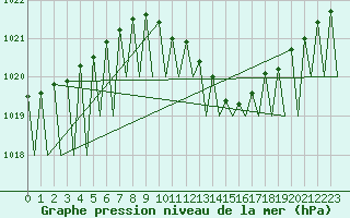 Courbe de la pression atmosphrique pour Klagenfurt-Flughafen