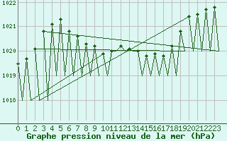 Courbe de la pression atmosphrique pour Genve (Sw)