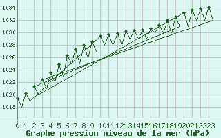 Courbe de la pression atmosphrique pour Lechfeld