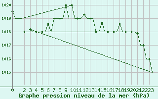 Courbe de la pression atmosphrique pour Annaba