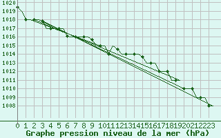 Courbe de la pression atmosphrique pour Murmansk