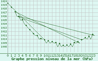 Courbe de la pression atmosphrique pour Platform J6-a Sea