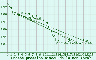 Courbe de la pression atmosphrique pour Bonn (All)