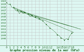 Courbe de la pression atmosphrique pour Beauvechain (Be)