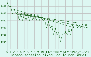 Courbe de la pression atmosphrique pour Hannover