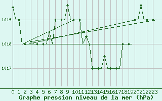 Courbe de la pression atmosphrique pour Dar-El-Beida