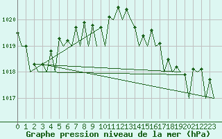 Courbe de la pression atmosphrique pour Platform J6-a Sea