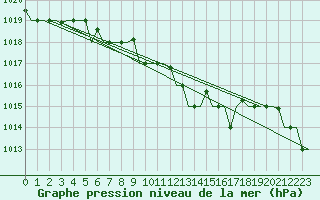 Courbe de la pression atmosphrique pour Burgas