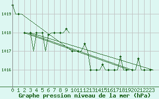 Courbe de la pression atmosphrique pour Falconara