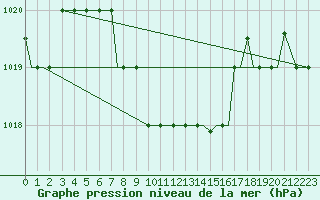 Courbe de la pression atmosphrique pour Uralsk