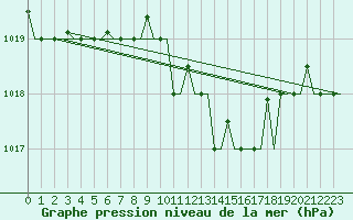 Courbe de la pression atmosphrique pour Kerkyra Airport