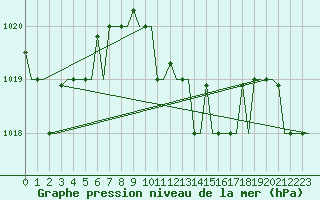 Courbe de la pression atmosphrique pour Rhodes Airport