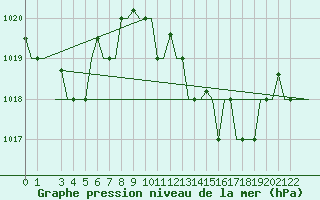 Courbe de la pression atmosphrique pour Cagliari / Elmas